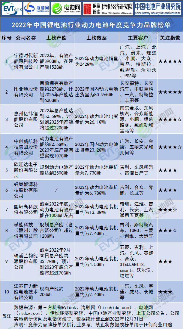 2022年中國鋰電池行業(yè)動(dòng)力電池年度競爭力品牌榜單
