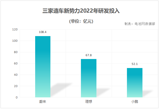 三家造車新勢力2022年研發投入