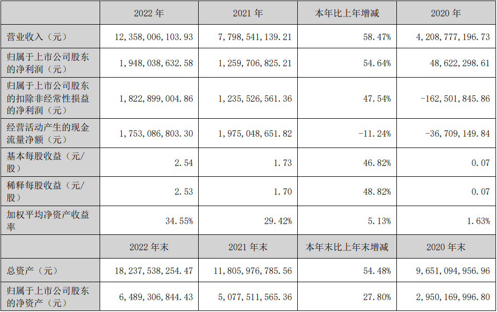 多氟多2022年主要會(huì)計(jì)數(shù)據(jù)和財(cái)務(wù)指標(biāo)（單位：元）