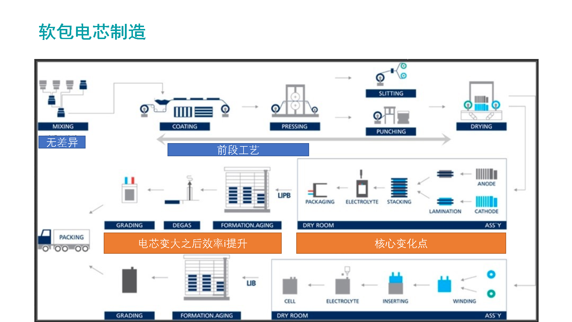 圖10 大軟包方向下電芯制造的改變