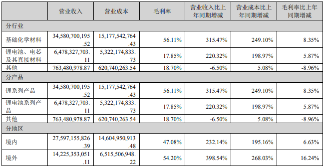 占贛鋒鋰業(yè)營業(yè)收入或營業(yè)利潤 10%以上的行業(yè)、產(chǎn)品、地區(qū)、銷售模式的情況（單位：元）