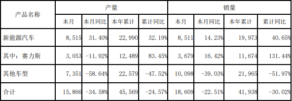 賽力斯3月產(chǎn)銷數(shù)據(jù)（單位：輛）