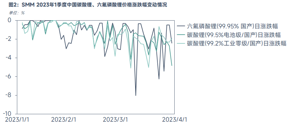 六氟磷酸鋰為何比碳酸鋰更快跌破成本線？