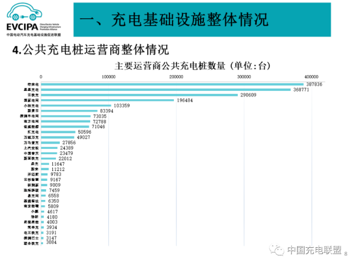 公共充電基礎(chǔ)設(shè)施運營商
