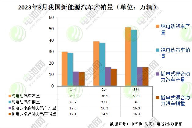 2023年3月我國(guó)新能源汽車產(chǎn)銷量