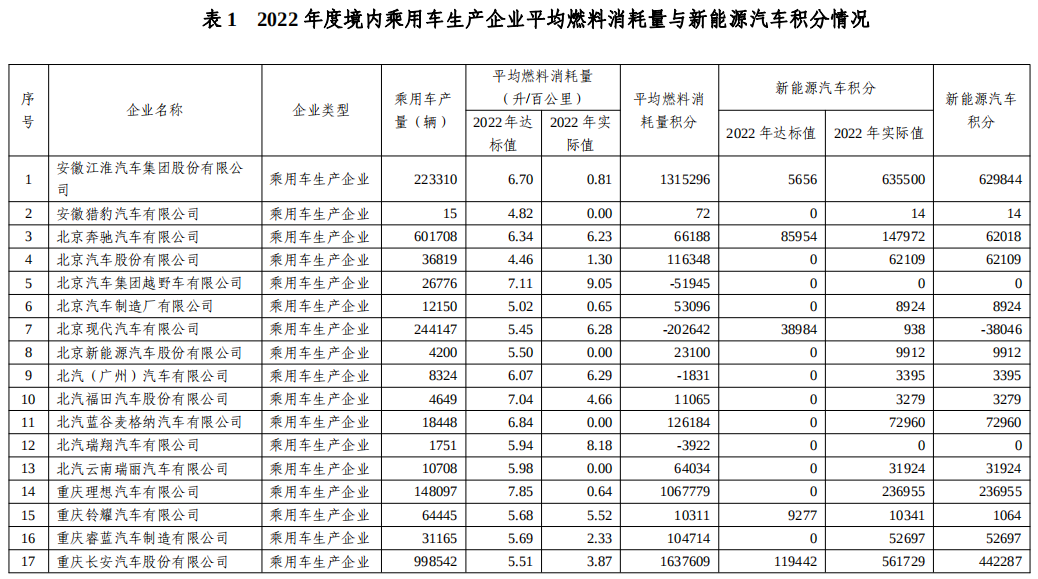 關(guān)于2022年度乘用車(chē)企業(yè)平均燃料消耗量與新能源汽車(chē)積分情況的公示
