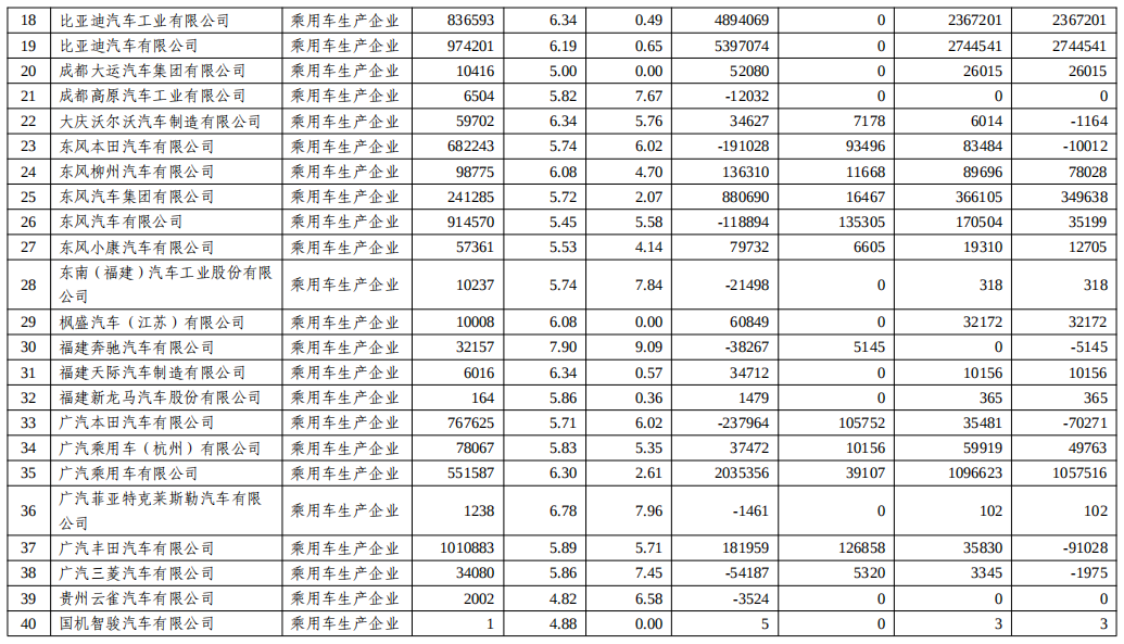 關(guān)于2022年度乘用車(chē)企業(yè)平均燃料消耗量與新能源汽車(chē)積分情況的公示