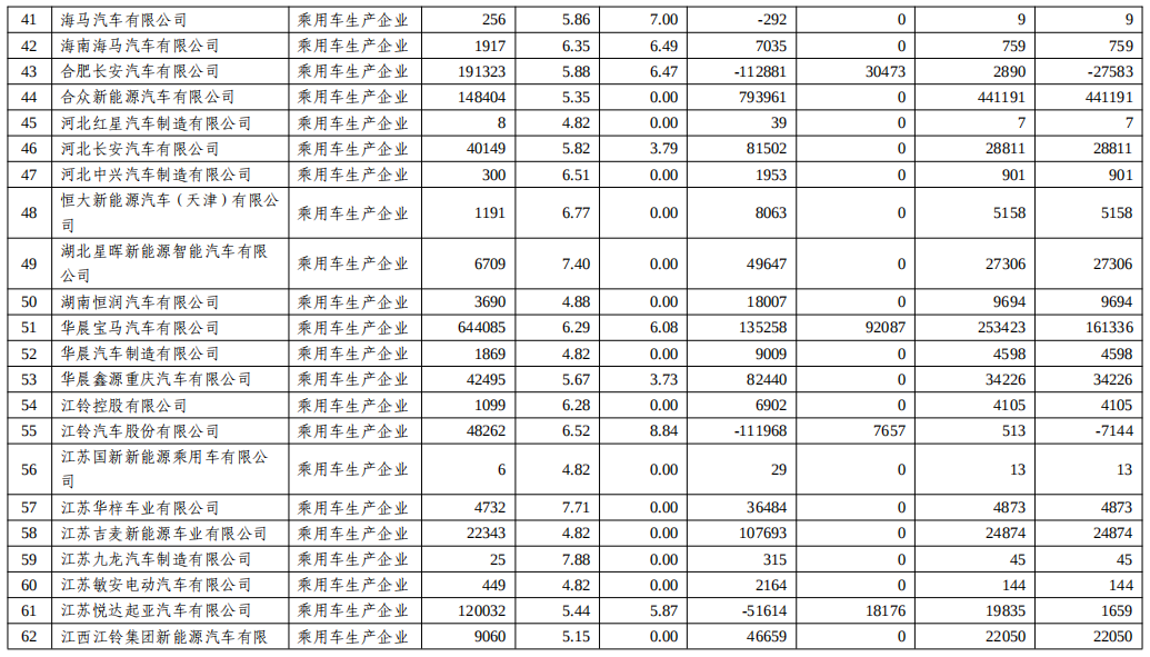 關(guān)于2022年度乘用車(chē)企業(yè)平均燃料消耗量與新能源汽車(chē)積分情況的公示
