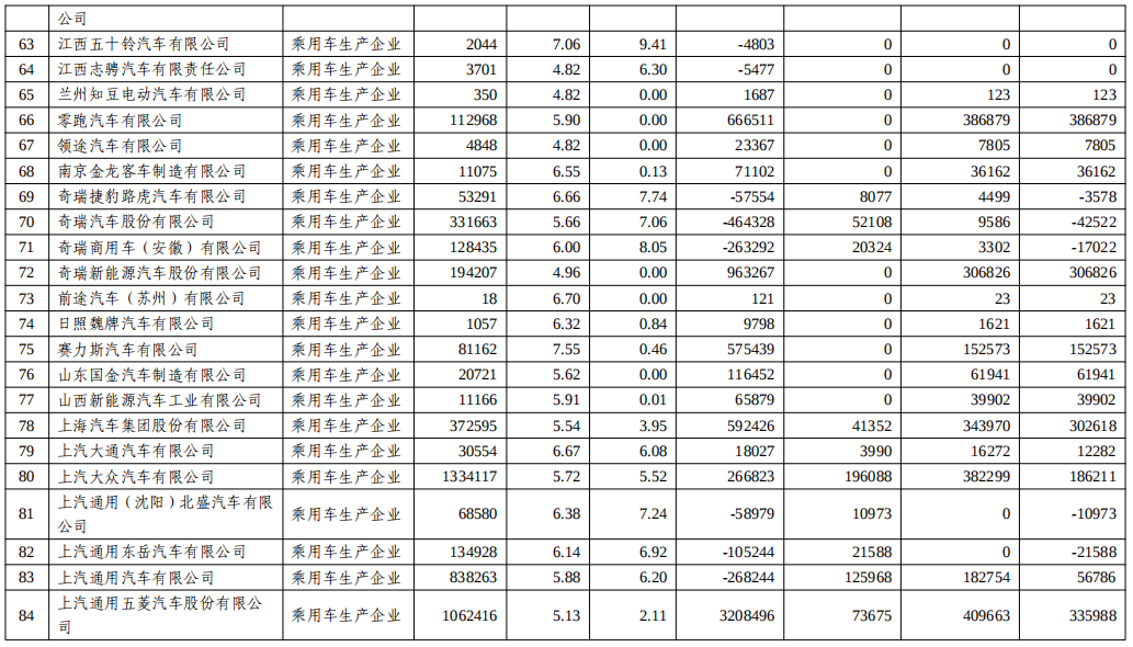 關(guān)于2022年度乘用車(chē)企業(yè)平均燃料消耗量與新能源汽車(chē)積分情況的公示