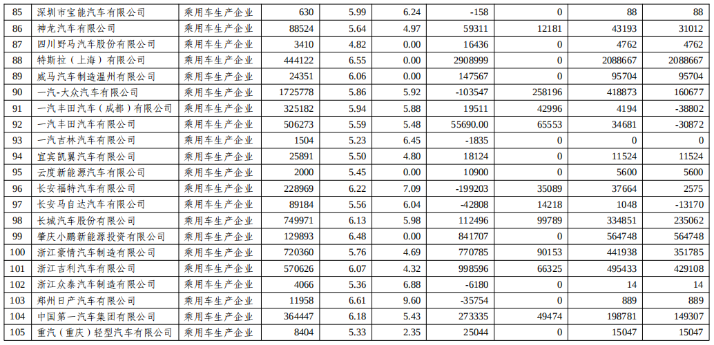 關(guān)于2022年度乘用車(chē)企業(yè)平均燃料消耗量與新能源汽車(chē)積分情況的公示