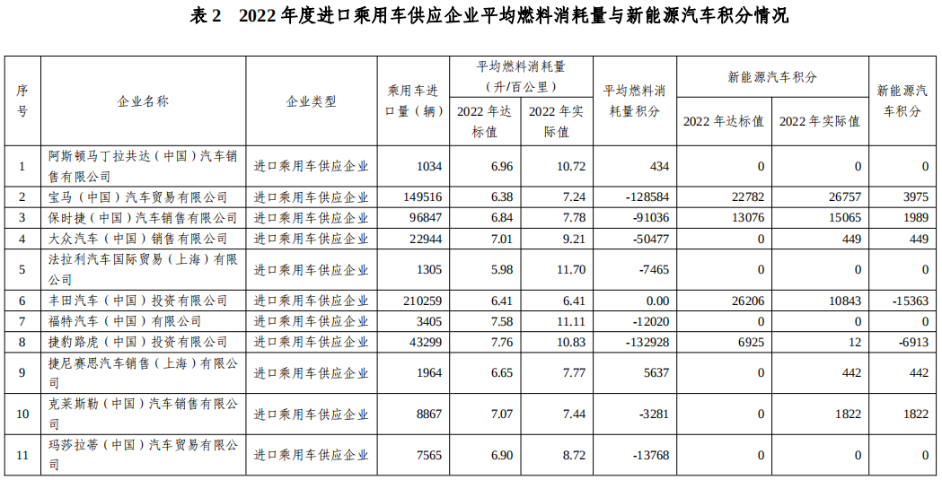 關(guān)于2022年度乘用車(chē)企業(yè)平均燃料消耗量與新能源汽車(chē)積分情況的公示
