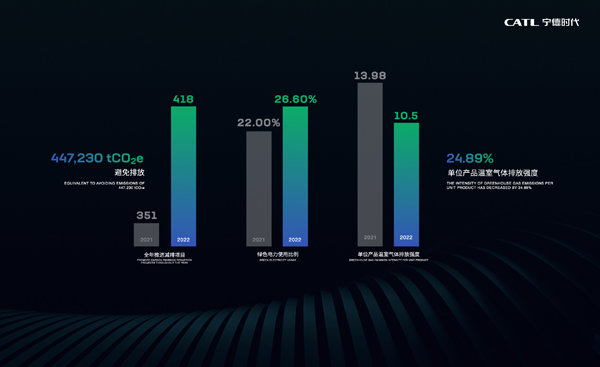 寧德時代上海車展發布零碳戰略 將在2025年實現核心運營碳中和