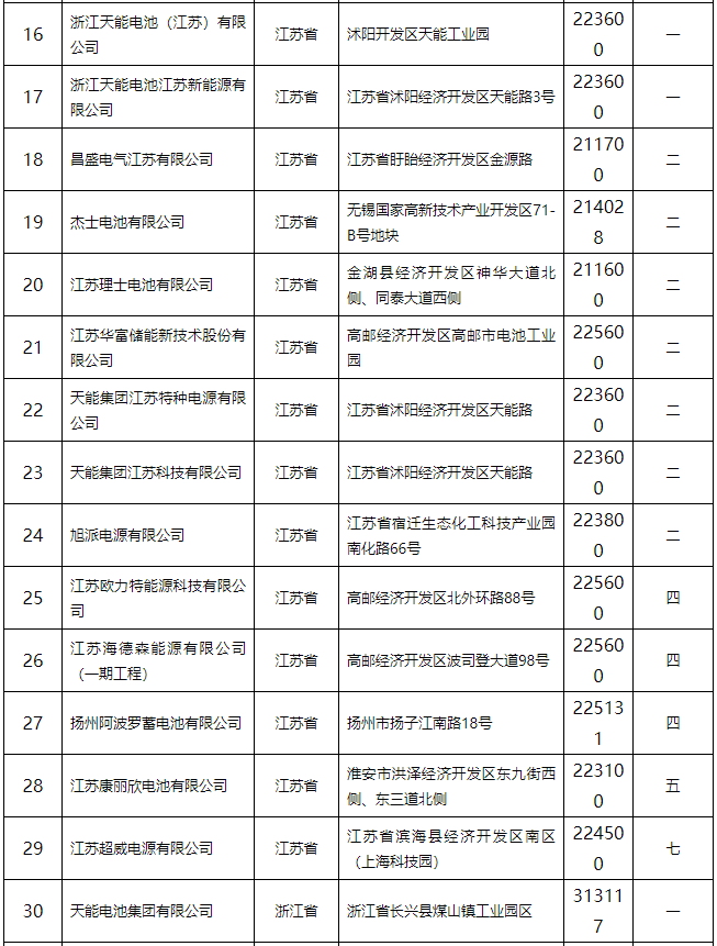鉛蓄電池行業(yè)規(guī)范條件（2015年本）公告 132家企業(yè)上榜
