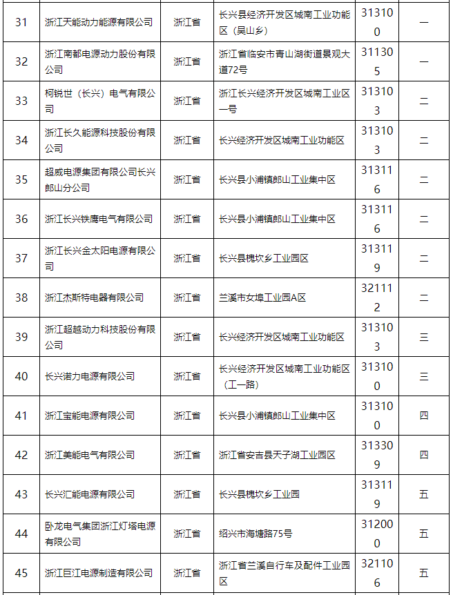 鉛蓄電池行業(yè)規(guī)范條件（2015年本）公告 132家企業(yè)上榜