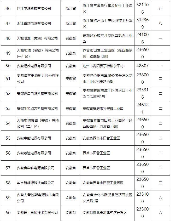鉛蓄電池行業(yè)規(guī)范條件（2015年本）公告 132家企業(yè)上榜