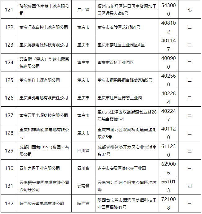 鉛蓄電池行業(yè)規(guī)范條件（2015年本）公告 132家企業(yè)上榜