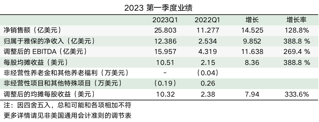 第一季度凈銷(xiāo)售額同比增長(zhǎng)129% 鋰業(yè)巨頭下調(diào)年度利潤(rùn)預(yù)期