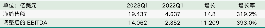 第一季度凈銷(xiāo)售額同比增長(zhǎng)129% 鋰業(yè)巨頭下調(diào)年度利潤(rùn)預(yù)期