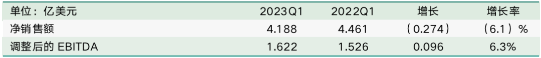 第一季度凈銷(xiāo)售額同比增長(zhǎng)129% 鋰業(yè)巨頭下調(diào)年度利潤(rùn)預(yù)期