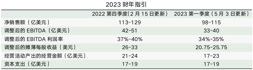 第一季度凈銷(xiāo)售額同比增長(zhǎng)129% 鋰業(yè)巨頭下調(diào)年度利潤(rùn)預(yù)期