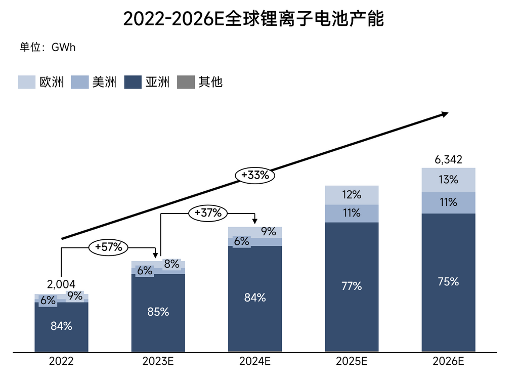 2022-2026年全球鋰電池產(chǎn)能格局全梳理