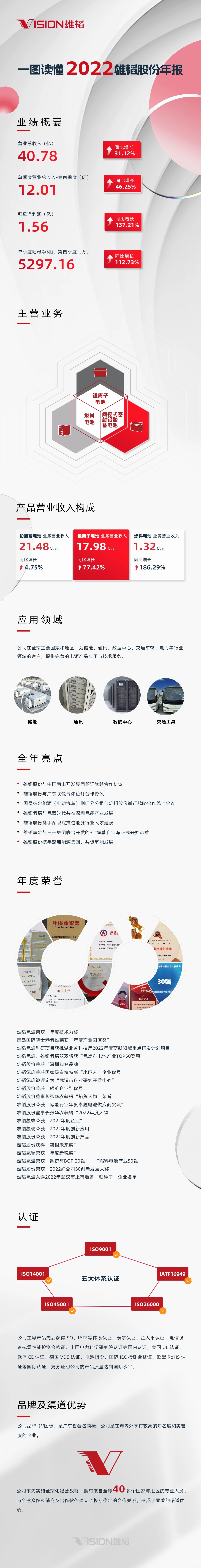 一圖讀懂：2022雄韜股份年報(bào)