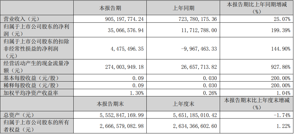 雄韜股份2023年一季度主要會(huì)計(jì)數(shù)據(jù)和財(cái)務(wù)指標(biāo)（單位：元）