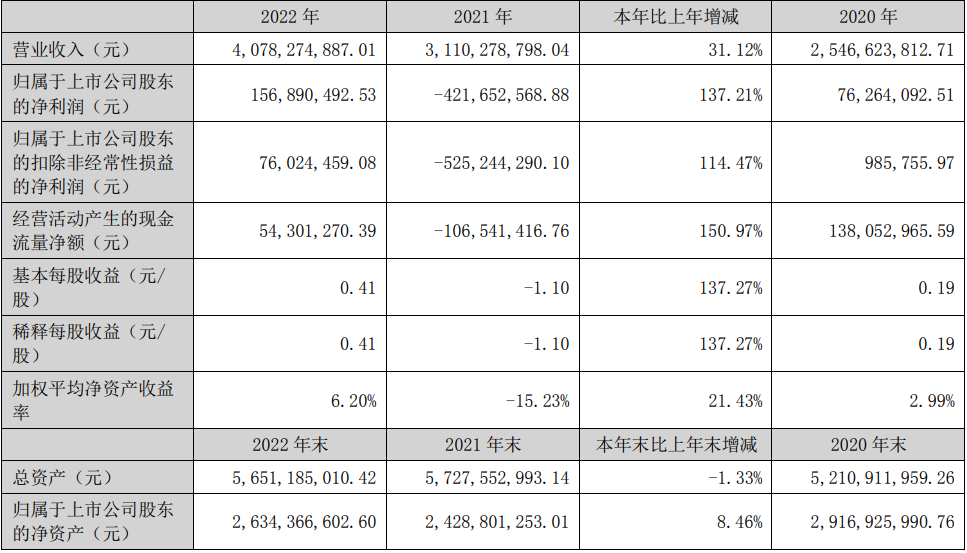 雄韜股份2022年主要會(huì)計(jì)數(shù)據(jù)和財(cái)務(wù)指標(biāo)（單位：元）
