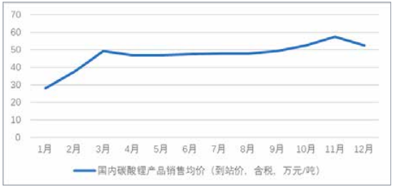 2022年1-12月國內碳酸鋰銷售價格變動表 圖/藏格礦業