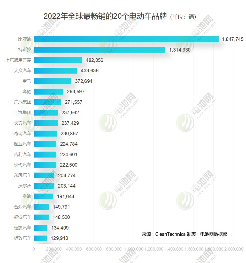 2022年全球最暢銷的20個電動車品牌