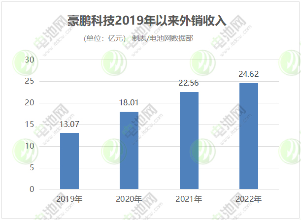 豪鵬科技2019年以來外銷收入