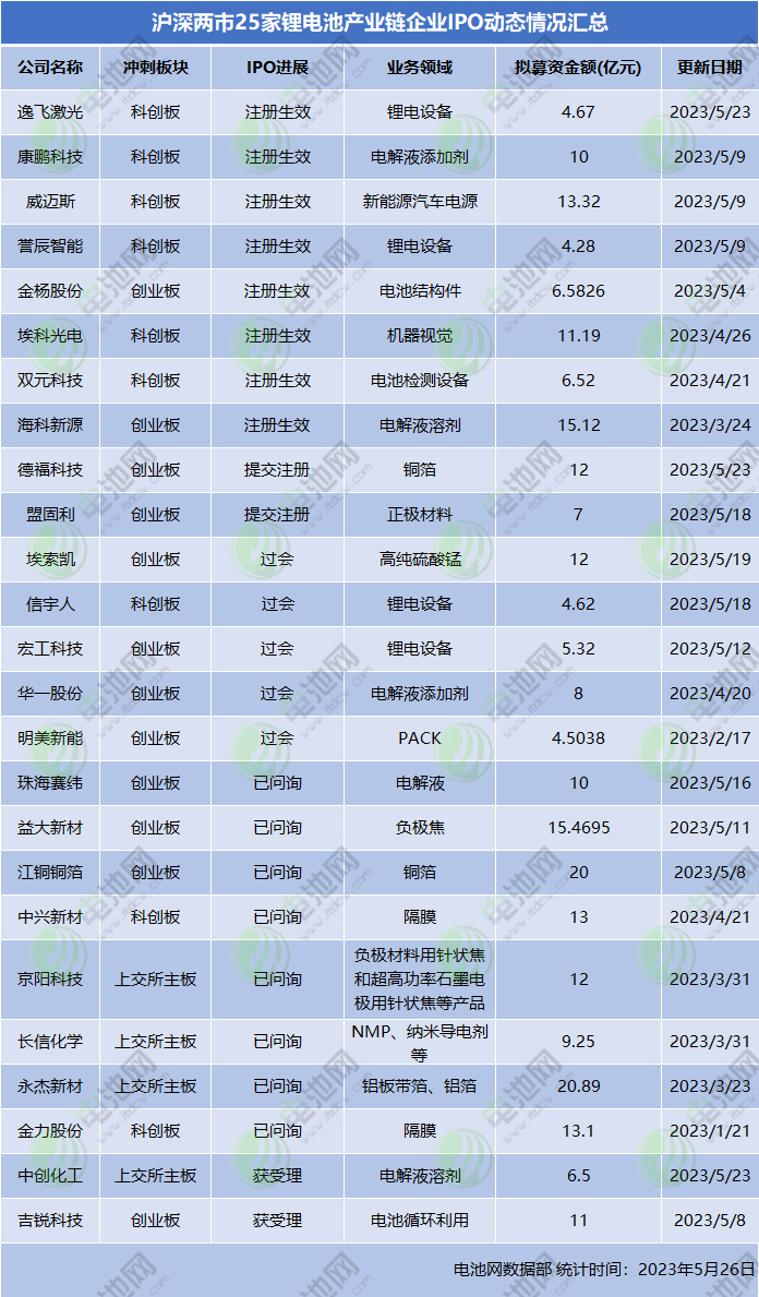 滬深兩市25家鋰電池產(chǎn)業(yè)鏈企業(yè)IPO動(dòng)態(tài)情況匯總