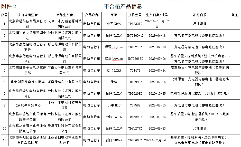 北京2023年度第二批電動自行車抽查結果公布