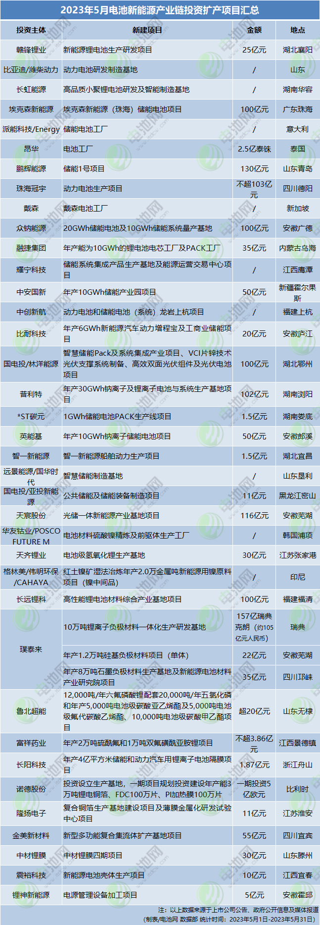 2023年5月電池新能源產(chǎn)業(yè)鏈投資擴(kuò)產(chǎn)項(xiàng)目匯總