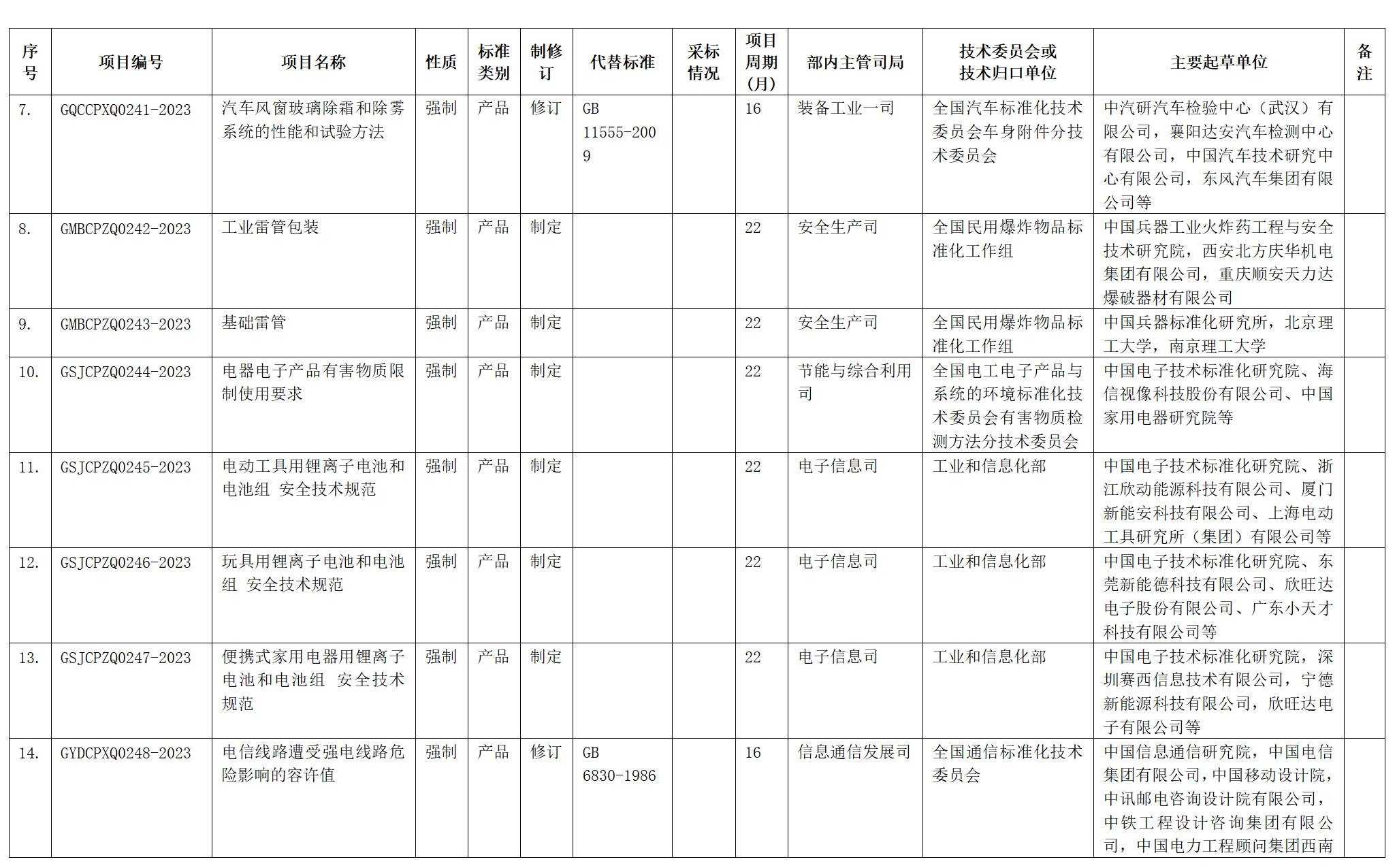 2023年第一批強制性國家標準制修訂計劃表