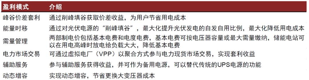 資料來源：儲能日參公眾號，中金公司研究部
