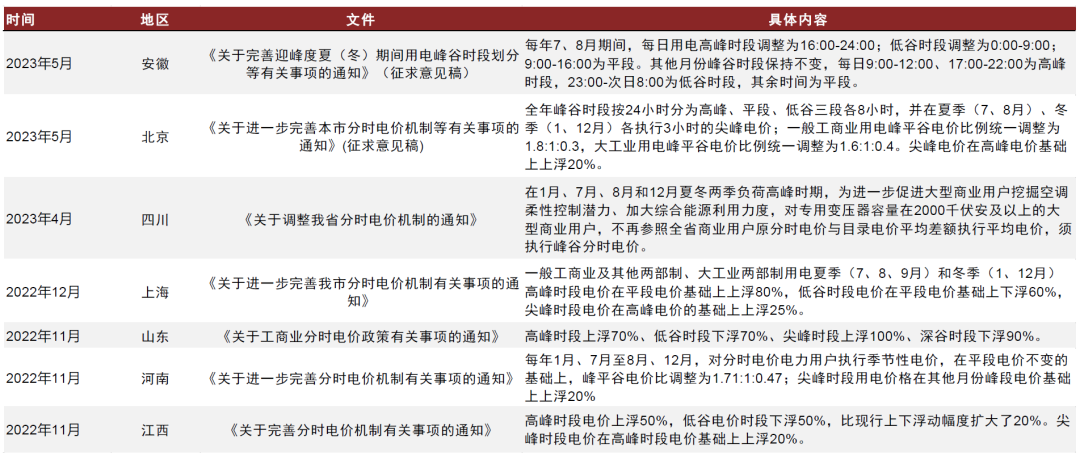 圖表2：近期部分省市完善分時電價的政策