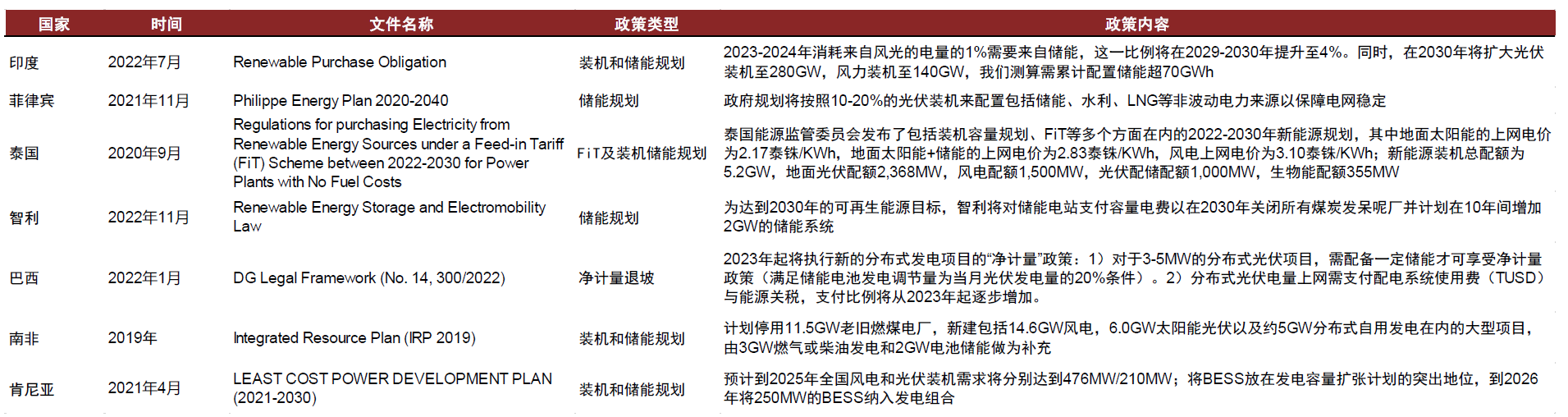 圖表19：部分一帶一路及周邊國家儲能政策