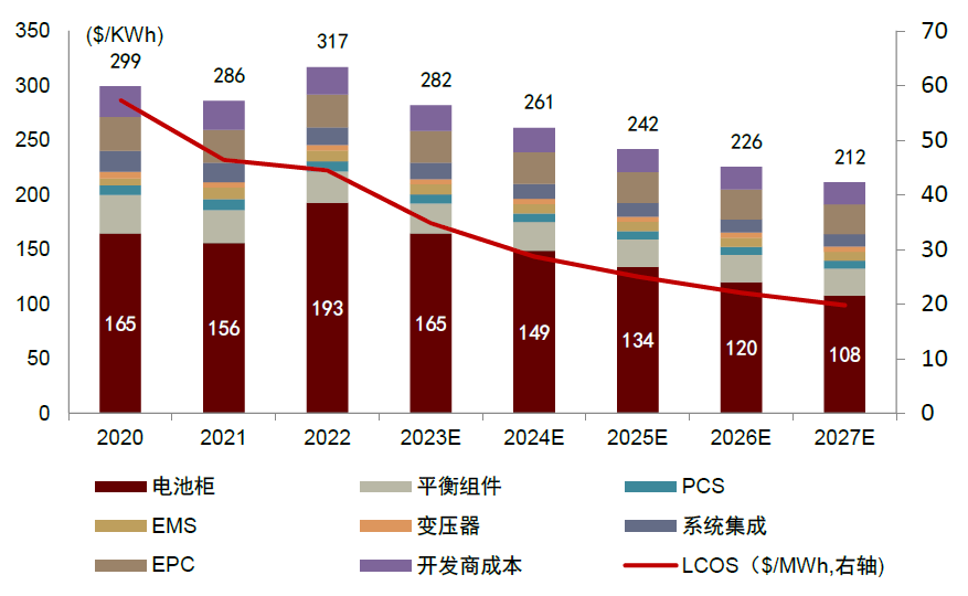 圖表22：4H系統(tǒng)電化學(xué)儲能成本及LCOS趨勢