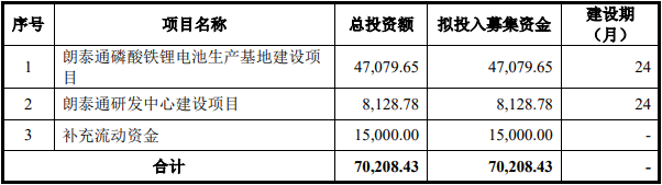 朗泰通科技募集資金擬投資項目（單位：萬元）