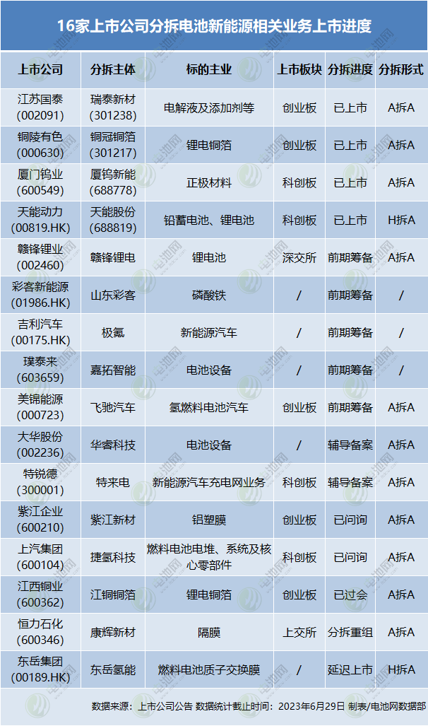 16家上市公司分拆電池新能源相關(guān)業(yè)務(wù)上市進度