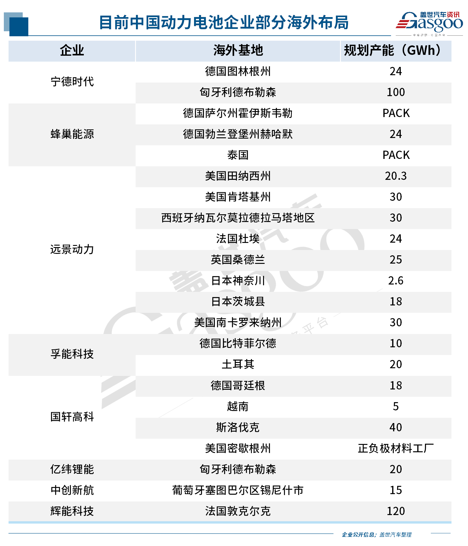 海外產能規劃超575GWh 動力電池從國內卷向全球