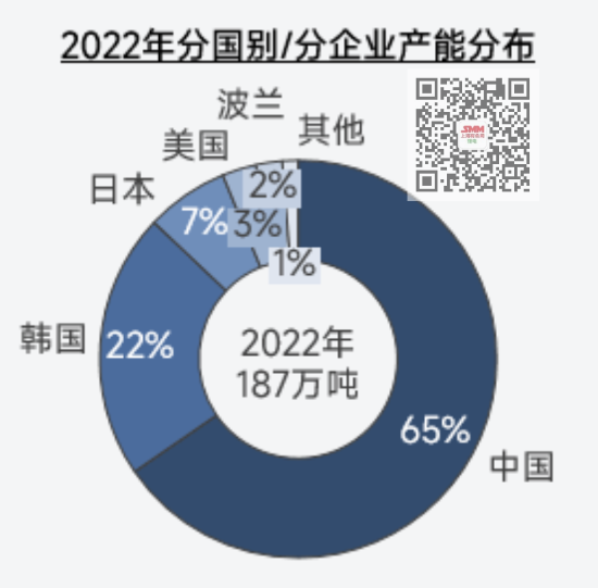 全球三元正極材料供應格局梳理 訂單向頭部企業集中