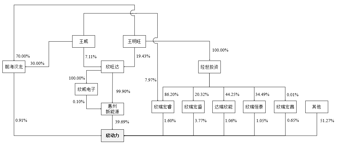 欣旺達動力股權(quán)結(jié)構(gòu)