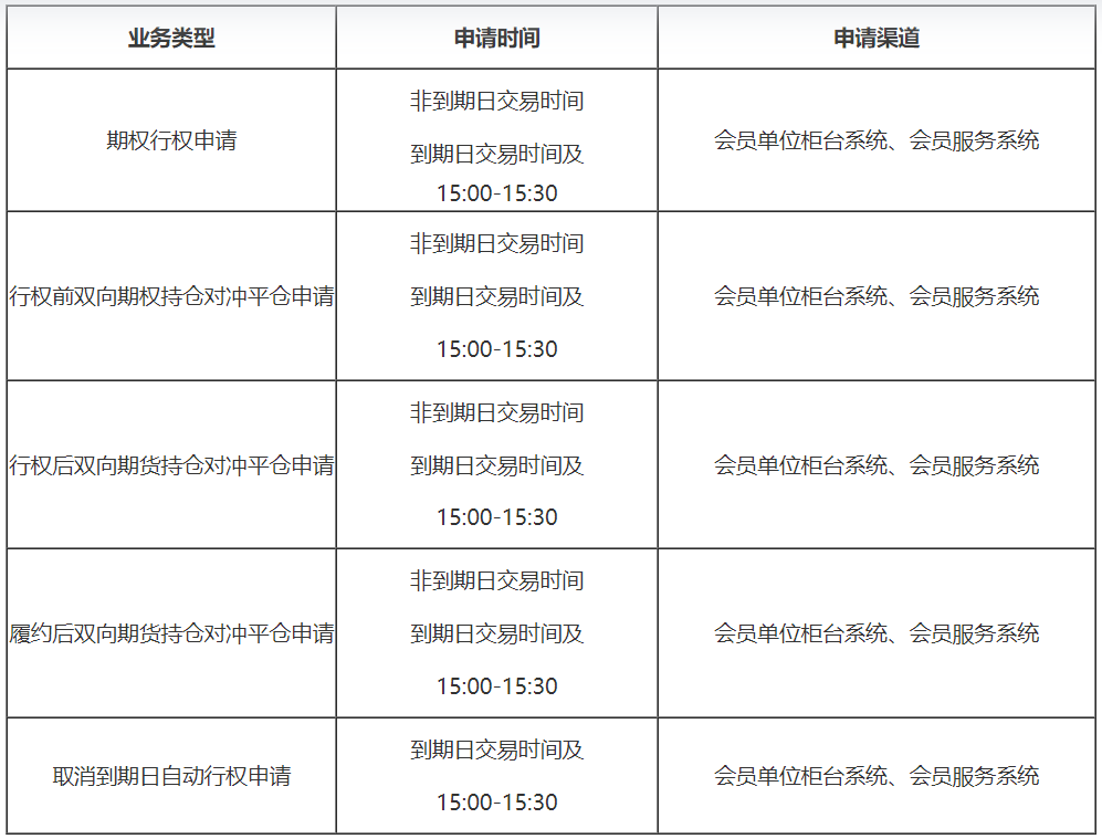 客戶辦理行權(quán)申請、取消行權(quán)等業(yè)務(wù)的時間及渠道