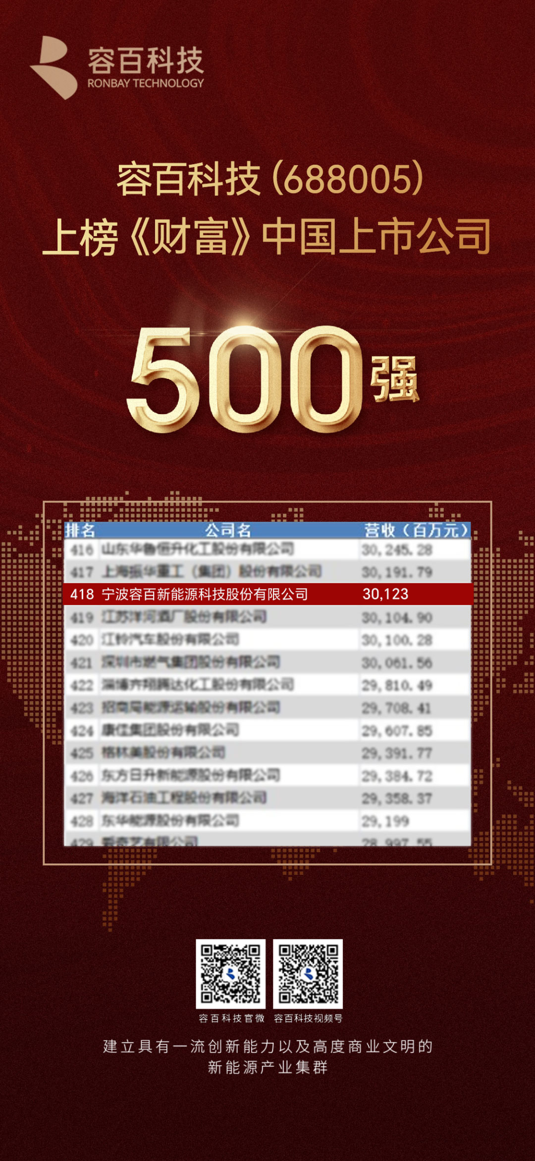 年度營業收入301.23億！ 容百科技首次登榜《財富》中國上市公司500強