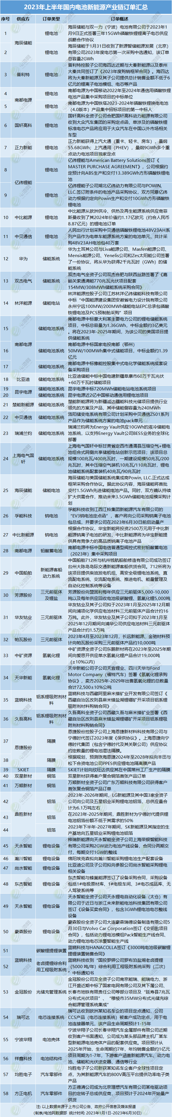 2023年上半年國內電池新能源產業鏈訂單匯總