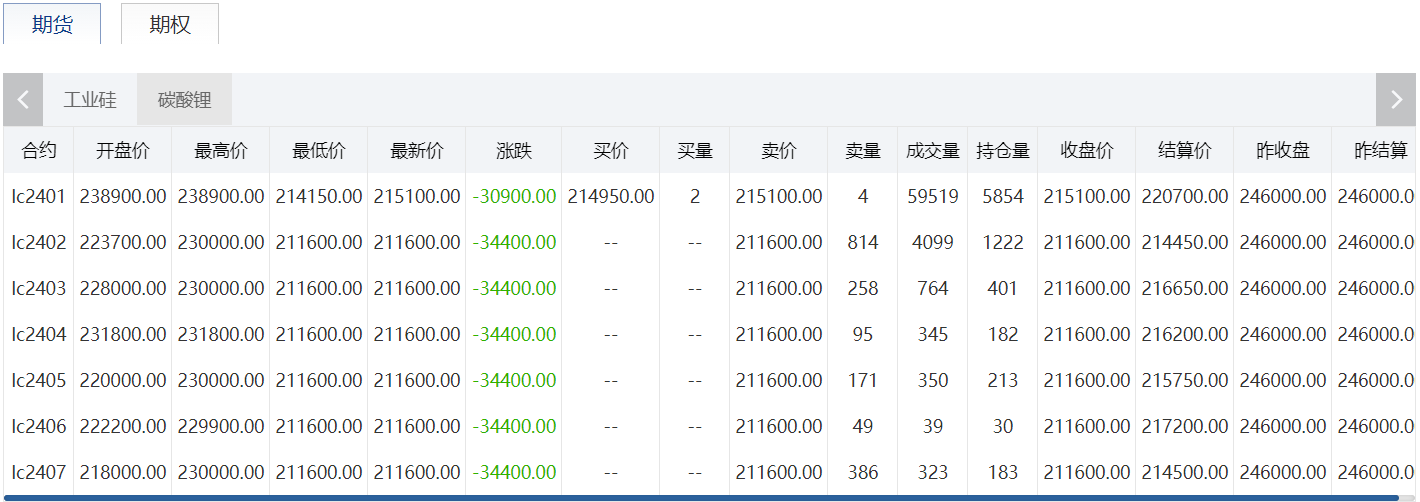 碳酸鋰期貨上市首日多數合約跌停！后市鋰鹽價格走勢如何？