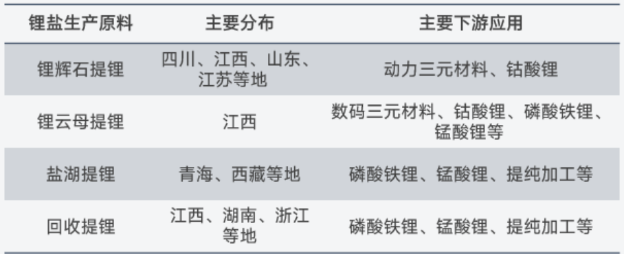 關于鋰的一切！鋰產業鏈情況全梳理