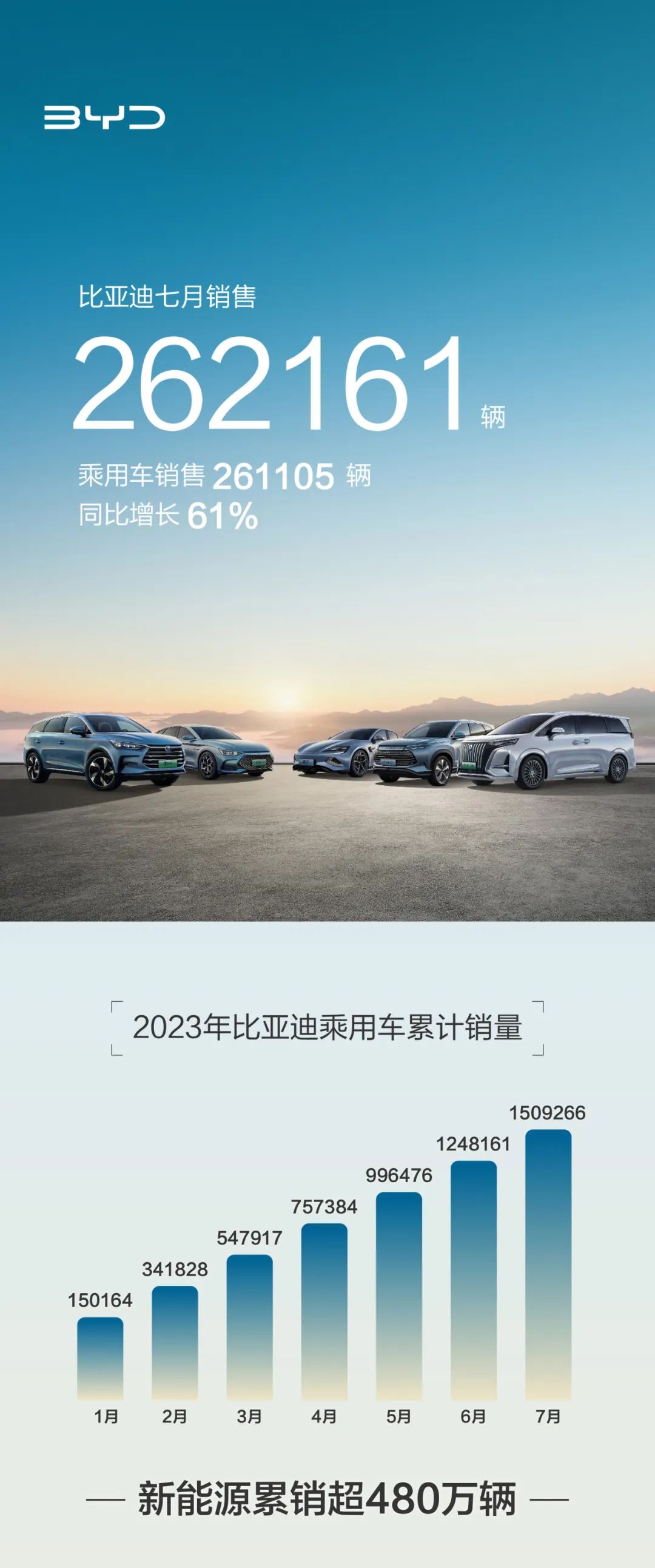 比亞迪